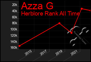 Total Graph of Azza G