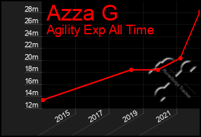 Total Graph of Azza G