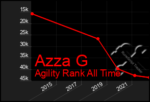 Total Graph of Azza G