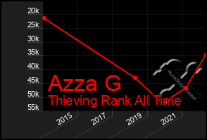 Total Graph of Azza G