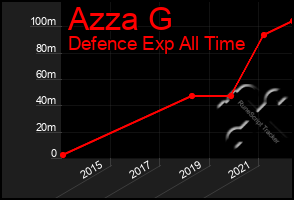 Total Graph of Azza G