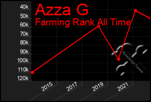 Total Graph of Azza G