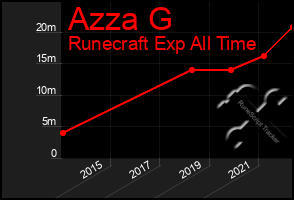 Total Graph of Azza G