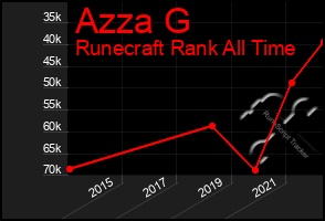 Total Graph of Azza G