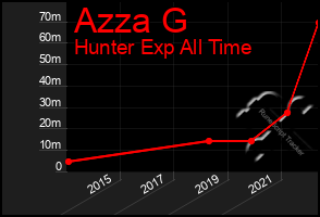 Total Graph of Azza G