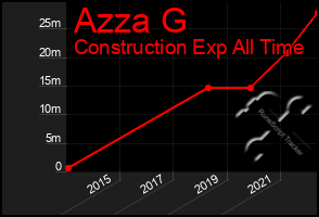 Total Graph of Azza G