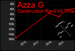 Total Graph of Azza G