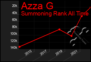 Total Graph of Azza G