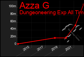 Total Graph of Azza G