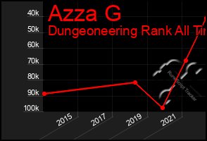 Total Graph of Azza G