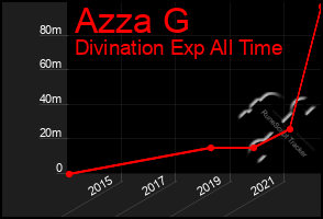 Total Graph of Azza G