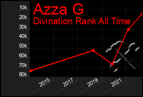 Total Graph of Azza G