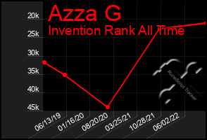 Total Graph of Azza G