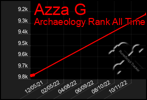 Total Graph of Azza G