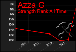 Total Graph of Azza G