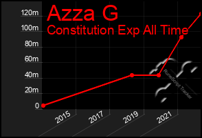 Total Graph of Azza G