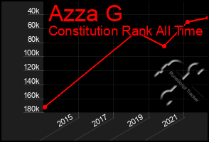 Total Graph of Azza G