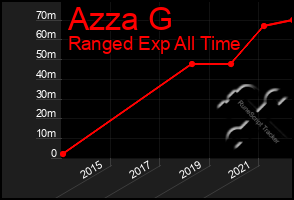 Total Graph of Azza G