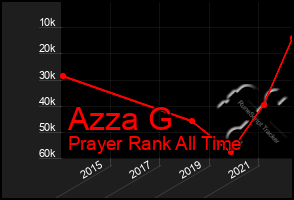 Total Graph of Azza G