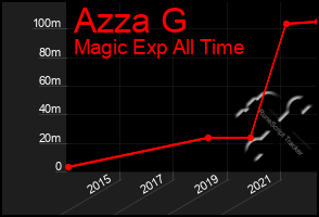 Total Graph of Azza G