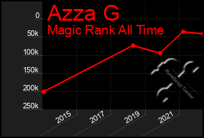 Total Graph of Azza G