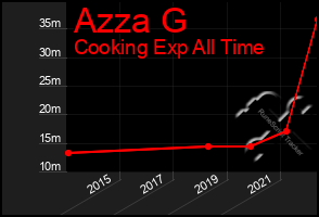 Total Graph of Azza G