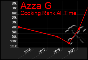 Total Graph of Azza G