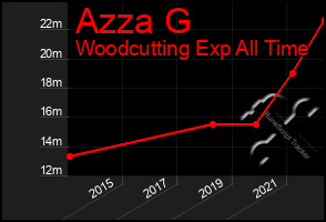 Total Graph of Azza G