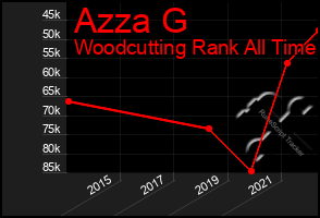 Total Graph of Azza G