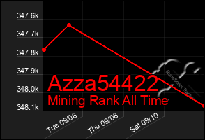 Total Graph of Azza54422