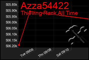 Total Graph of Azza54422