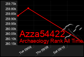 Total Graph of Azza54422
