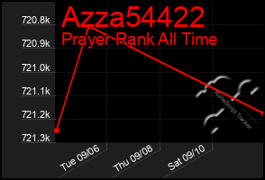 Total Graph of Azza54422