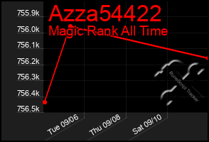 Total Graph of Azza54422