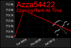 Total Graph of Azza54422