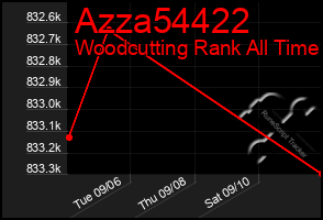 Total Graph of Azza54422