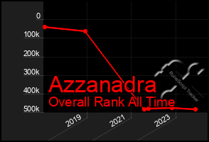 Total Graph of Azzanadra