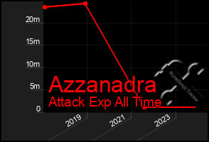 Total Graph of Azzanadra