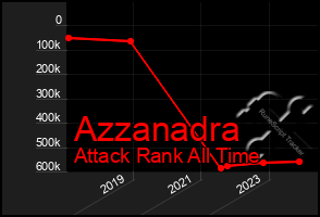 Total Graph of Azzanadra