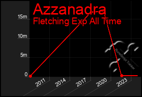 Total Graph of Azzanadra