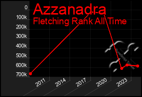 Total Graph of Azzanadra