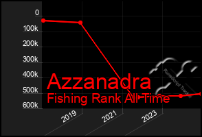 Total Graph of Azzanadra