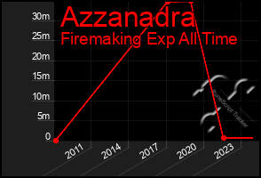 Total Graph of Azzanadra