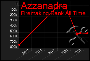 Total Graph of Azzanadra