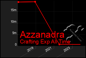 Total Graph of Azzanadra