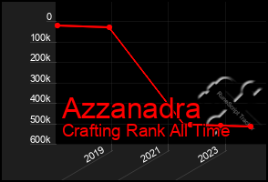 Total Graph of Azzanadra