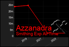 Total Graph of Azzanadra