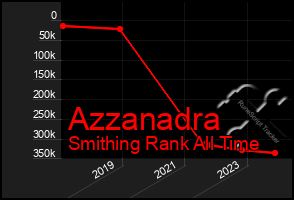 Total Graph of Azzanadra