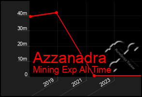 Total Graph of Azzanadra