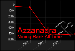 Total Graph of Azzanadra